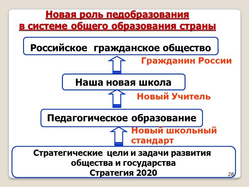 28 Новая роль педобразования  в системе общего образования страны   Российское 